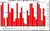 Solar PV/Inverter Performance Daily Solar Energy Production Value