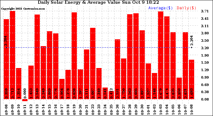 Solar PV/Inverter Performance Daily Solar Energy Production Value