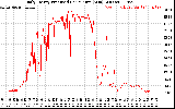 Solar PV/Inverter Performance Daily Energy Production Per Minute