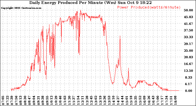 Solar PV/Inverter Performance Daily Energy Production Per Minute