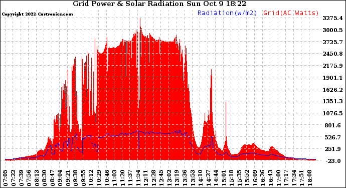 Solar PV/Inverter Performance Grid Power & Solar Radiation