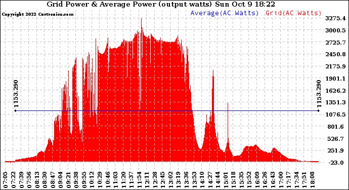 Solar PV/Inverter Performance Inverter Power Output