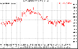 Solar PV/Inverter Performance Grid Voltage