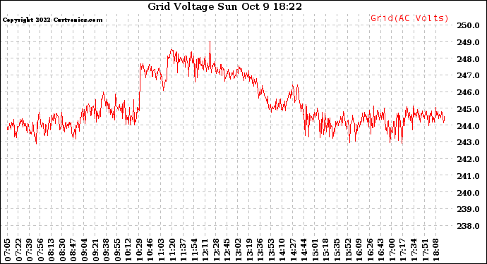 Solar PV/Inverter Performance Grid Voltage