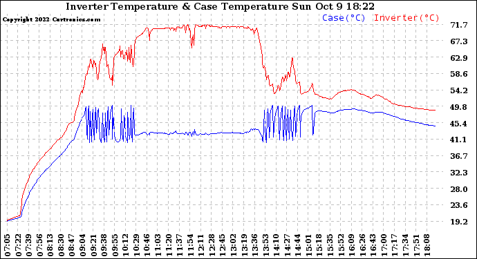 Solar PV/Inverter Performance Inverter Operating Temperature