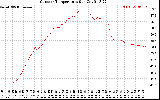 Solar PV/Inverter Performance Outdoor Temperature