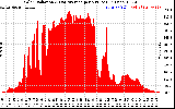 Solar PV/Inverter Performance Solar Radiation & Day Average per Minute