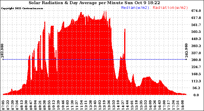 Solar PV/Inverter Performance Solar Radiation & Day Average per Minute