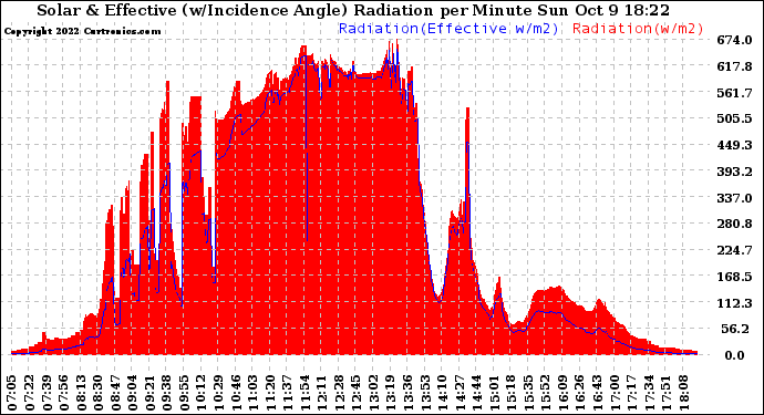 Solar PV/Inverter Performance Solar Radiation & Effective Solar Radiation per Minute