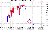 Solar PV/Inverter Performance Photovoltaic Panel Current Output