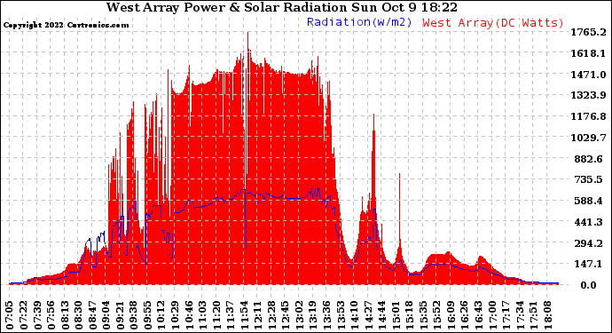 Solar PV/Inverter Performance West Array Power Output & Solar Radiation