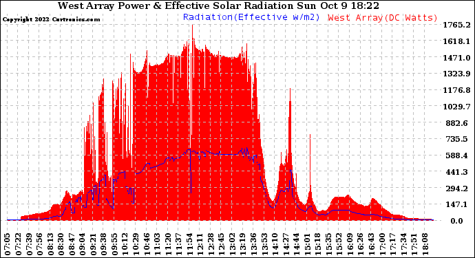 Solar PV/Inverter Performance West Array Power Output & Effective Solar Radiation