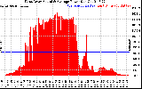 Solar PV/Inverter Performance West Array Actual & Average Power Output