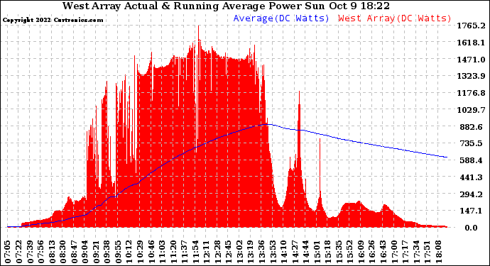 Solar PV/Inverter Performance West Array Actual & Running Average Power Output