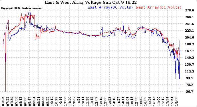 Solar PV/Inverter Performance Photovoltaic Panel Voltage Output