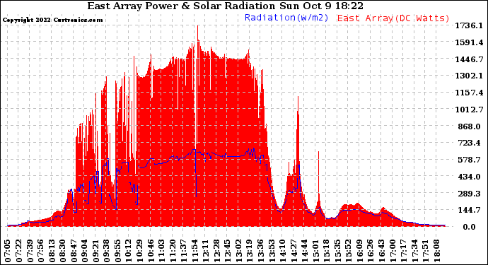 Solar PV/Inverter Performance East Array Power Output & Solar Radiation