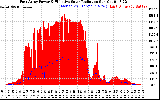 Solar PV/Inverter Performance East Array Power Output & Effective Solar Radiation