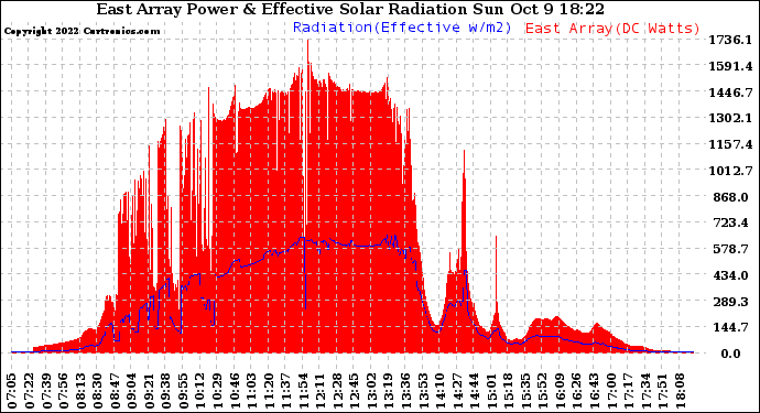 Solar PV/Inverter Performance East Array Power Output & Effective Solar Radiation