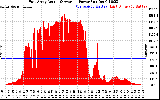 Solar PV/Inverter Performance East Array Actual & Average Power Output