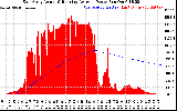 Solar PV/Inverter Performance East Array Actual & Running Average Power Output