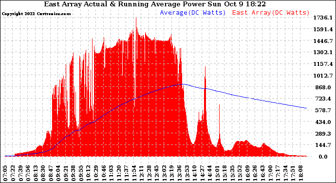 Solar PV/Inverter Performance East Array Actual & Running Average Power Output