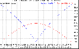 Solar PV/Inverter Performance Sun Altitude Angle & Azimuth Angle