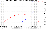 Solar PV/Inverter Performance Sun Altitude Angle & Sun Incidence Angle on PV Panels