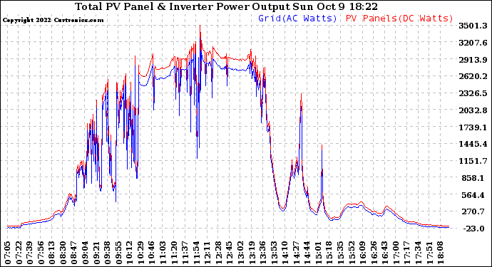 Solar PV/Inverter Performance PV Panel Power Output & Inverter Power Output