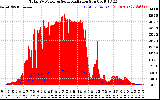 Solar PV/Inverter Performance Total PV Panel Power Output & Solar Radiation