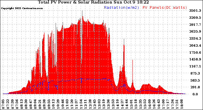 Solar PV/Inverter Performance Total PV Panel Power Output & Solar Radiation