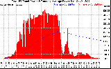 Solar PV/Inverter Performance Total PV Panel & Running Average Power Output