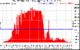 Solar PV/Inverter Performance Total PV Panel Power Output