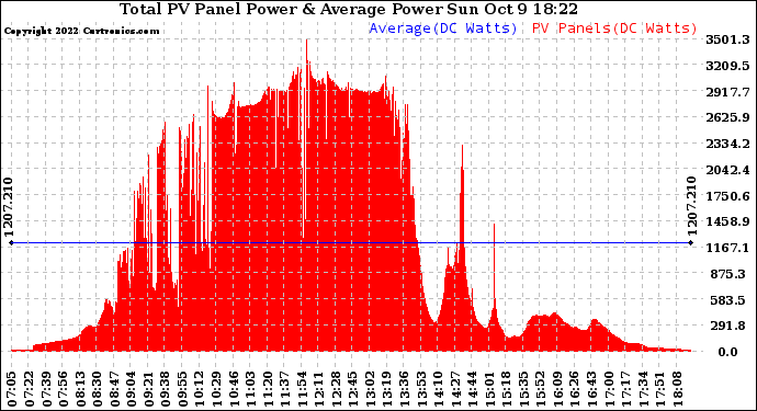 Solar PV/Inverter Performance Total PV Panel Power Output