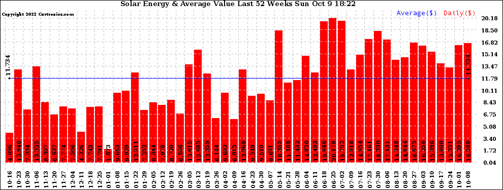 Solar PV/Inverter Performance Weekly Solar Energy Production Value Last 52 Weeks