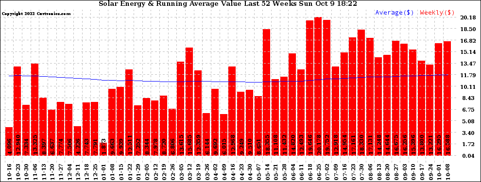 Solar PV/Inverter Performance Weekly Solar Energy Production Value Running Average Last 52 Weeks