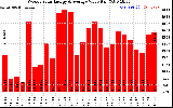 Solar PV/Inverter Performance Weekly Solar Energy Production Value