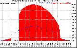 Solar PV/Inverter Performance West Array Power Output & Solar Radiation