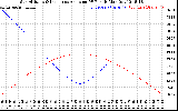 Solar PV/Inverter Performance Sun Altitude Angle & Sun Incidence Angle on PV Panels