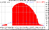 Solar PV/Inverter Performance Total PV Panel Power Output & Solar Radiation