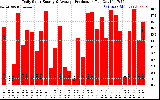 Solar PV/Inverter Performance Daily Solar Energy Production