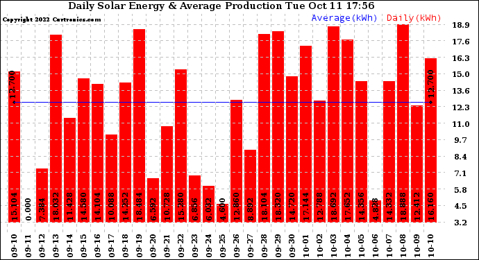 Solar PV/Inverter Performance Daily Solar Energy Production