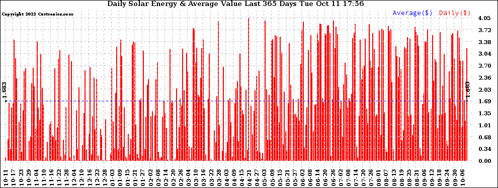 Solar PV/Inverter Performance Daily Solar Energy Production Value Last 365 Days