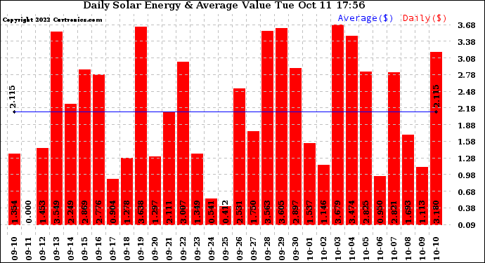 Solar PV/Inverter Performance Daily Solar Energy Production Value