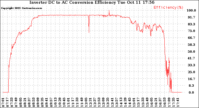 Solar PV/Inverter Performance Inverter DC to AC Conversion Efficiency