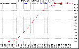 Solar PV/Inverter Performance Daily Energy Production