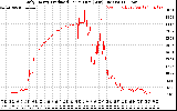 Solar PV/Inverter Performance Daily Energy Production Per Minute