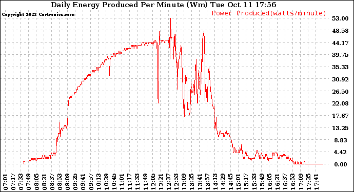 Solar PV/Inverter Performance Daily Energy Production Per Minute