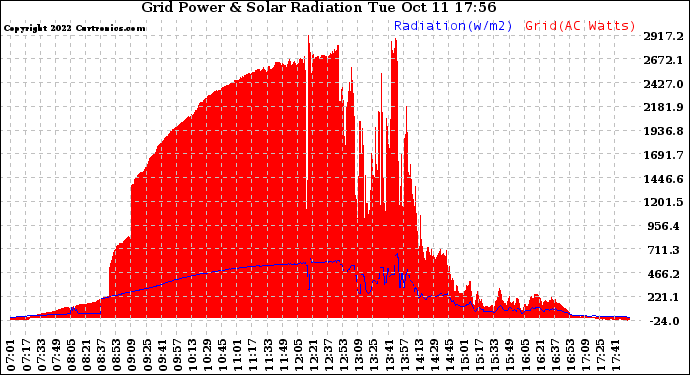 Solar PV/Inverter Performance Grid Power & Solar Radiation