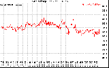 Solar PV/Inverter Performance Grid Voltage