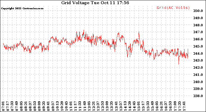 Solar PV/Inverter Performance Grid Voltage